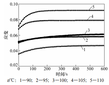 图1PMMA材料应变与时间关系