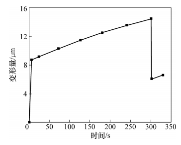 图6 高度变形量与时间的关系