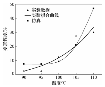 图10 键合温度对高度变形的影响