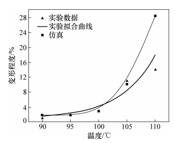 图11 键合温度对顶宽变形的影响