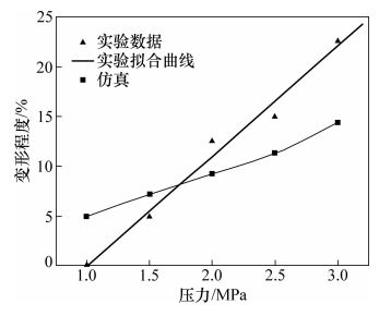 图12 键合压力对高度变形的影响