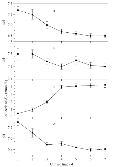 乳腺癌和乳房细胞的微环境酸化情况
