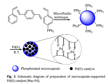 微胶囊负载钯催化剂,其制备过程示意图 微胶囊负载钯催化剂,其制备过程示意图