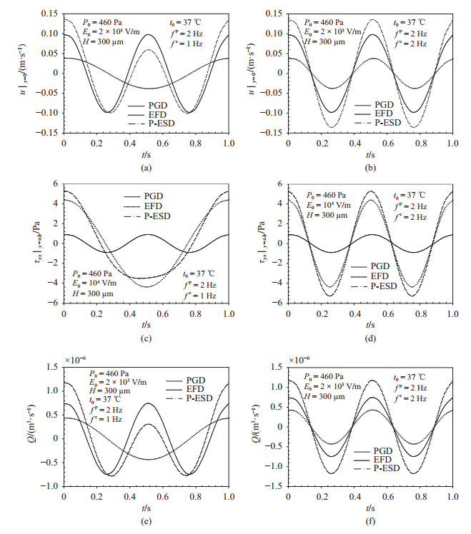 图 3   流速、切应力和流率随时间的变化