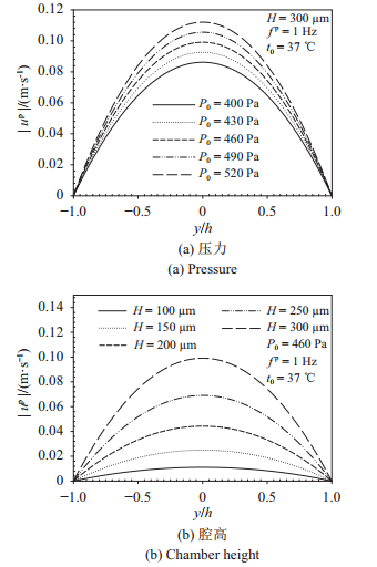 图 4   压力梯度驱动下流速幅值在不同压力、腔高、频率、温度的分布