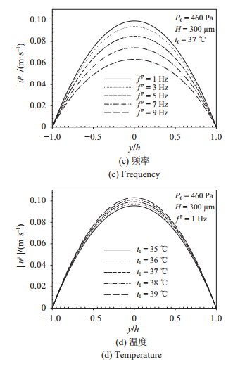 图 4   压力梯度驱动下流速幅值在不同压力、腔高、频率、温度的分布