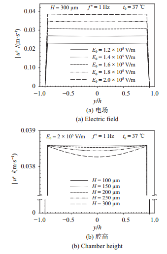 图 5   电场驱动下流速幅值在不同电场、腔高、频率、温度的分布