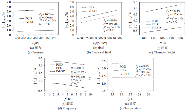 图 7   腔壁上切应力幅值随压力、电场、腔高、频率、温度的变化