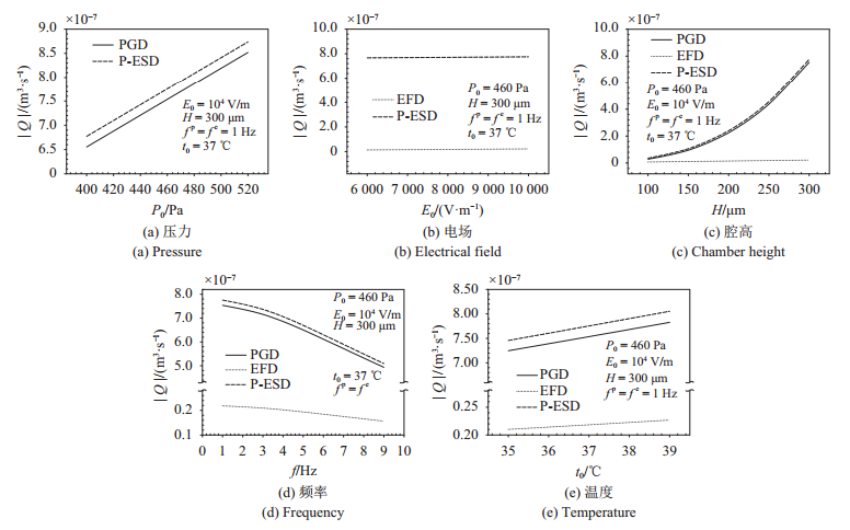 图 8   流率随压力、电场、腔高、频率、温度的变化