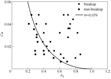 图5临界毛细数与微液滴相对轴向长度$*的关系