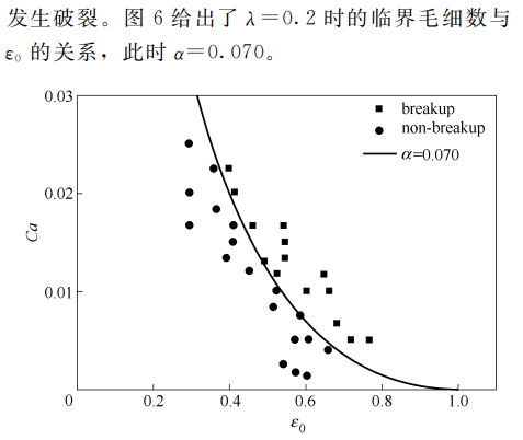 图6临界毛细数与微液滴相对轴向长度$*的关系