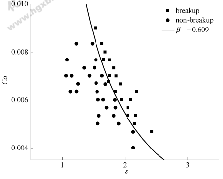 图7临界毛细数与$的关系