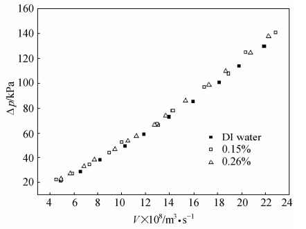 纳米流体和去离子水在相同体积流量下压降的比较