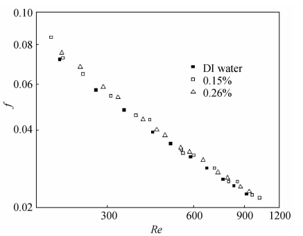 纳米流体和去离子水流动阻力特性比较