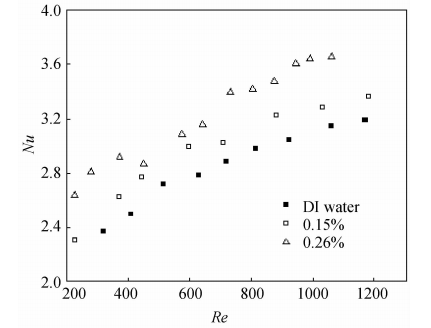 浓度对流动换热特性的影响