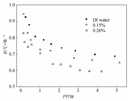浓度对热阻的影响