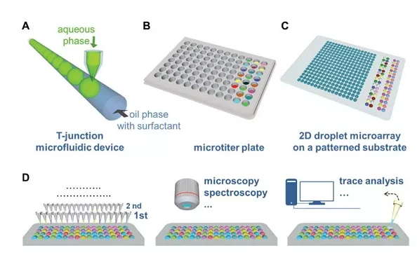 不同高通量筛选方法