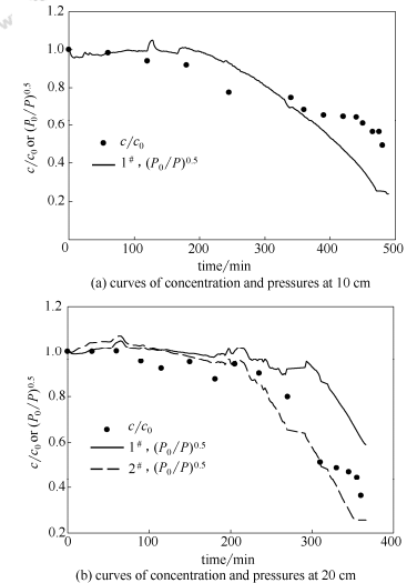 管长对微通道管路沉积的影响
