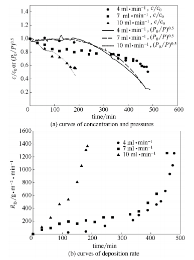 流量对微通道管路沉积的影响