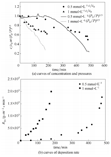 入口浓度对微通道管路沉积的影响