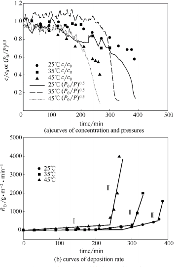 温度对微通道管路沉积的影响