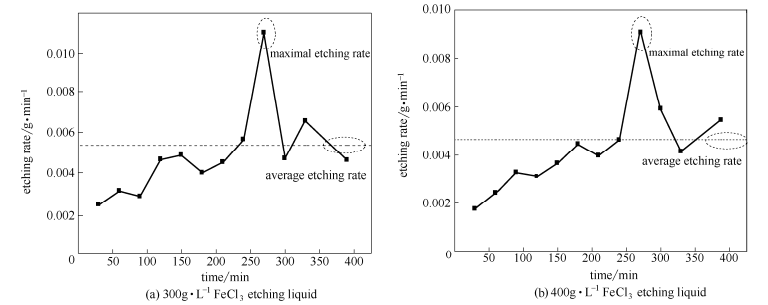 不同浓度FeCl3蚀刻液下的相对蚀刻速度