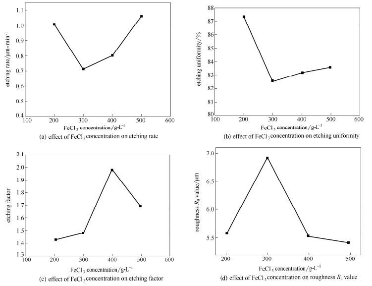 FeCl3浓度对蚀刻质量的影响