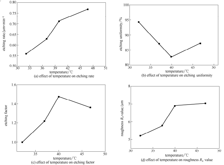温度对蚀刻质量的影响图