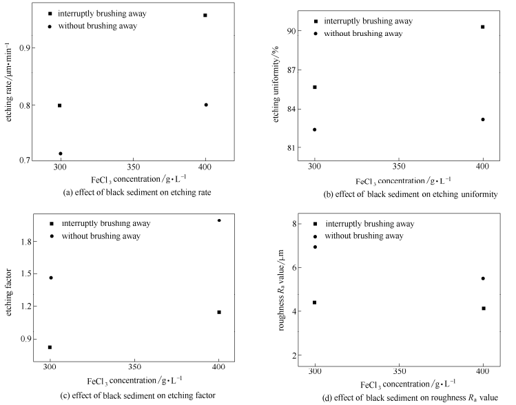 黑色沉淀物对蚀刻质量的影响