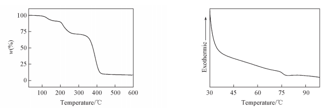 ３ＴＧＡｃｕｒｖｅｏｆＰＨＳ?ＣＶＥ     Ｆｉｇ、４ＤＳＣｃｕｒｖｅｏｆＰＨＳ?ＣＶＥ