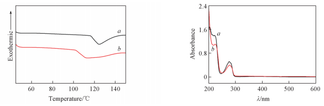 ３ＴＧＡｃｕｒｖｅｏｆＰＨＳ?ＣＶＥ     Ｆｉｇ、４ＤＳＣｃｕｒｖｅｏｆＰＨＳ?ＣＶＥ