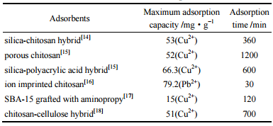 不同壳聚糖微球吸附性能比较