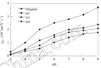 缓冲液PH对改性芯片电渗流淌度的影响