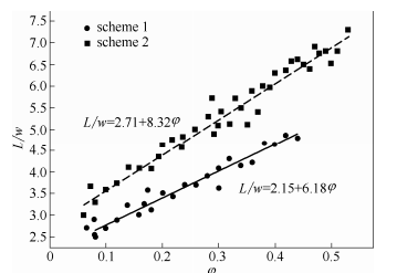 图9气弹长度与两相流量比之间的关系