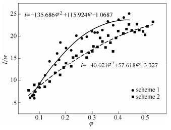 图10液塞长度与两相流量比之间的关系
