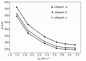 图17方案2：气相表观流速对液膜平均厚度的影响