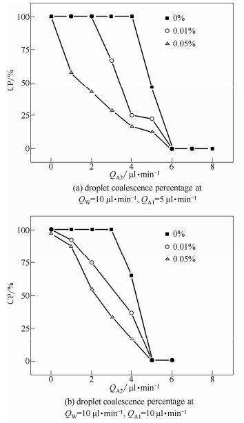 图4疏水纳米颗粒对于液滴聚并率的影响