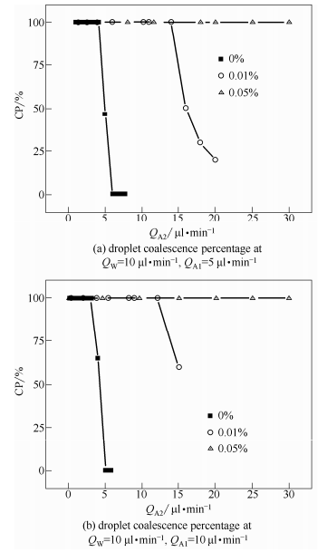图5亲水纳米颗粒对于液滴聚并率的影响
