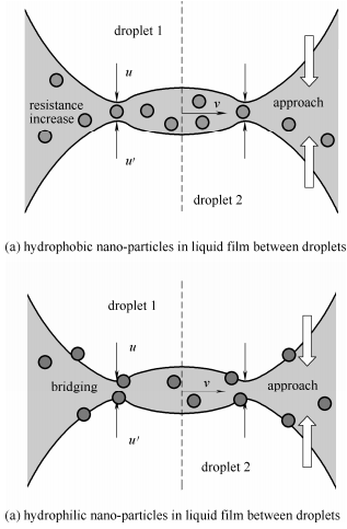 图6纳米颗粒的吸附作用对于液滴排水过程的影响