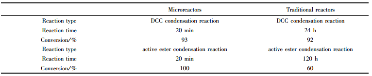 表２微反应器和常规反应器在多肽缩合反应中的应用