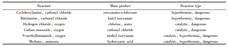 表３多种危险气体的合成