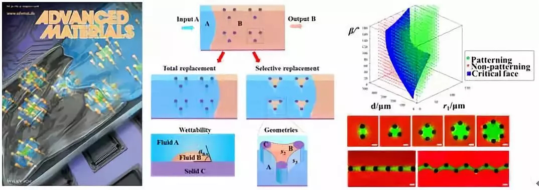 图1.&nbsp;一种普适的流体图案化方法