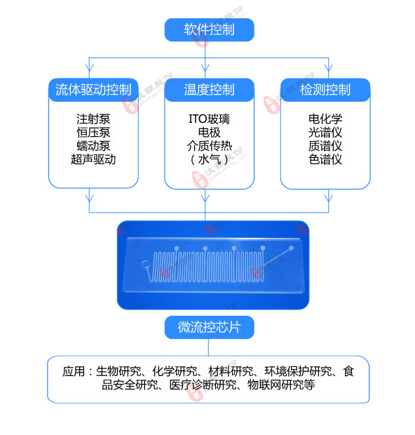 微流控控制系统图解 微流控控制系统图解