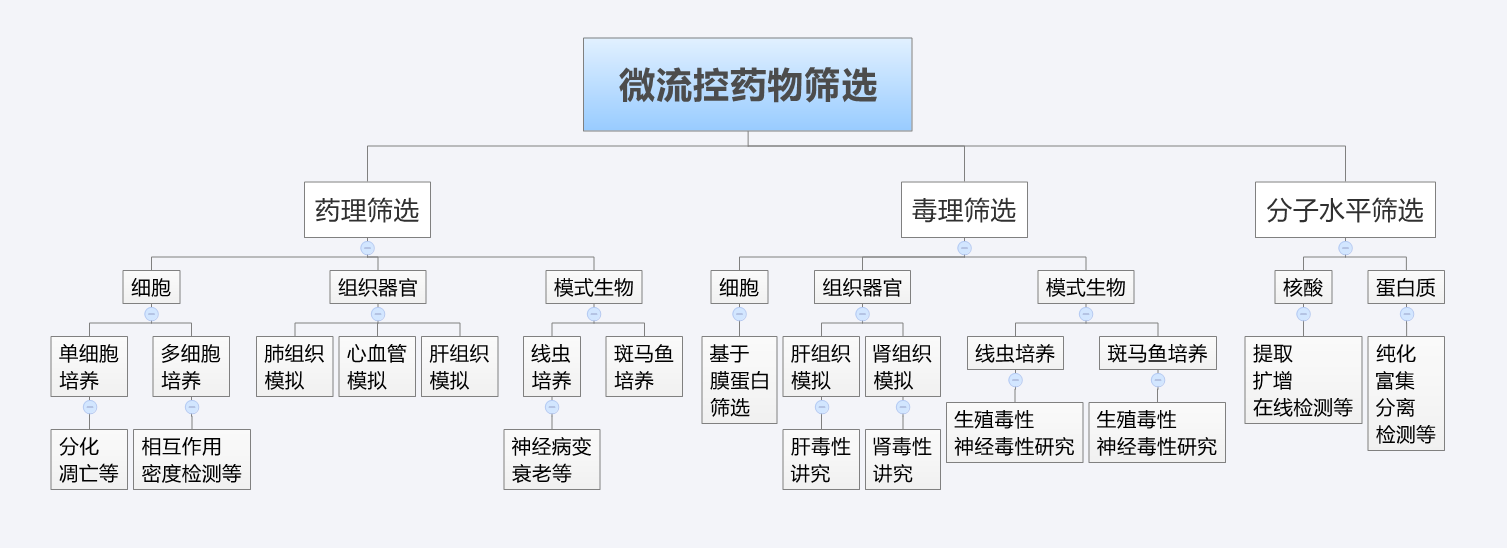 微流控药物筛选_药理筛选、毒理筛选、分子水平筛选