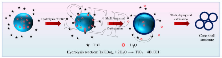 图2 微流控液滴模板法制备二氧化钛中空微球的反应原理