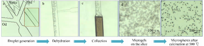 图1二氧化钛中空微球的合成、收集及后处理