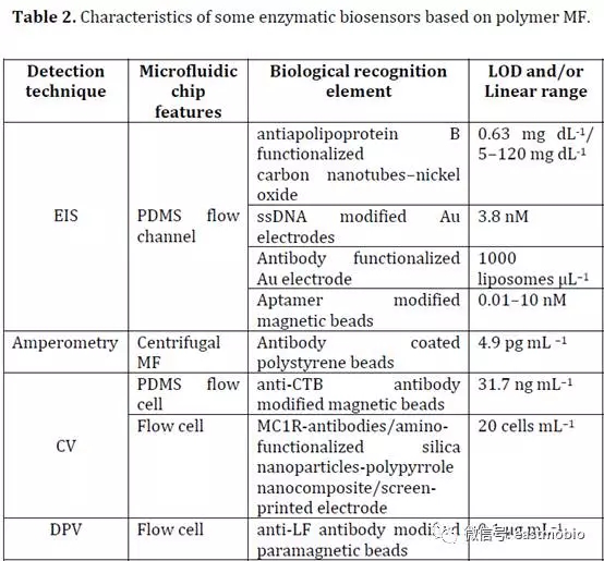 基于聚合物的MICROFLUIDICS设备的缺点