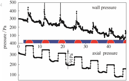 图2弹状流轴线压力和壁面压力随流型的变化