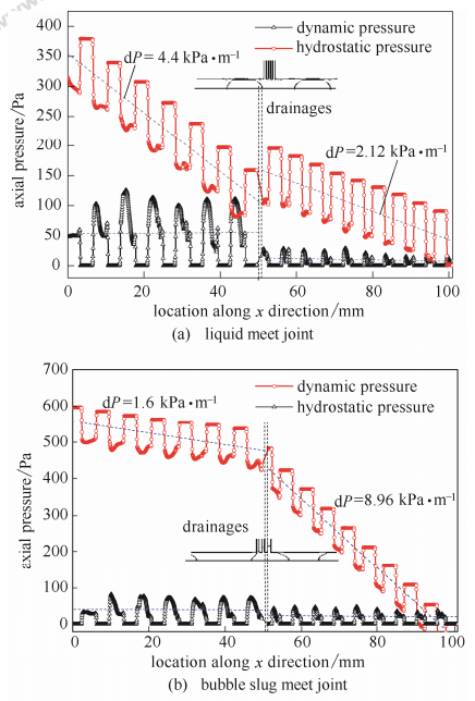 图5分液口流型对管内沿程压降的影响