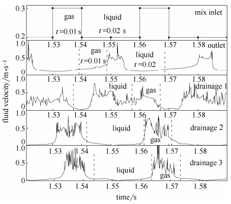 图6分液过程中进口、出口以及3个排液口的流速变化规律(图中气、液表示进口、出口截面处气相为主体状态以及液相为主体状态，在3个排液口则表示时间区域内为弹状流气弹或液桥抵达T型分液通道入口处)